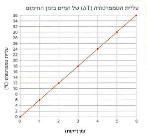 (בספר תרשים של שני גופים: